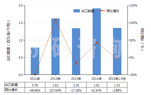 2011-2015年9月中國塑料或橡膠用其他型模(HS84807900)出口量及增速統(tǒng)計